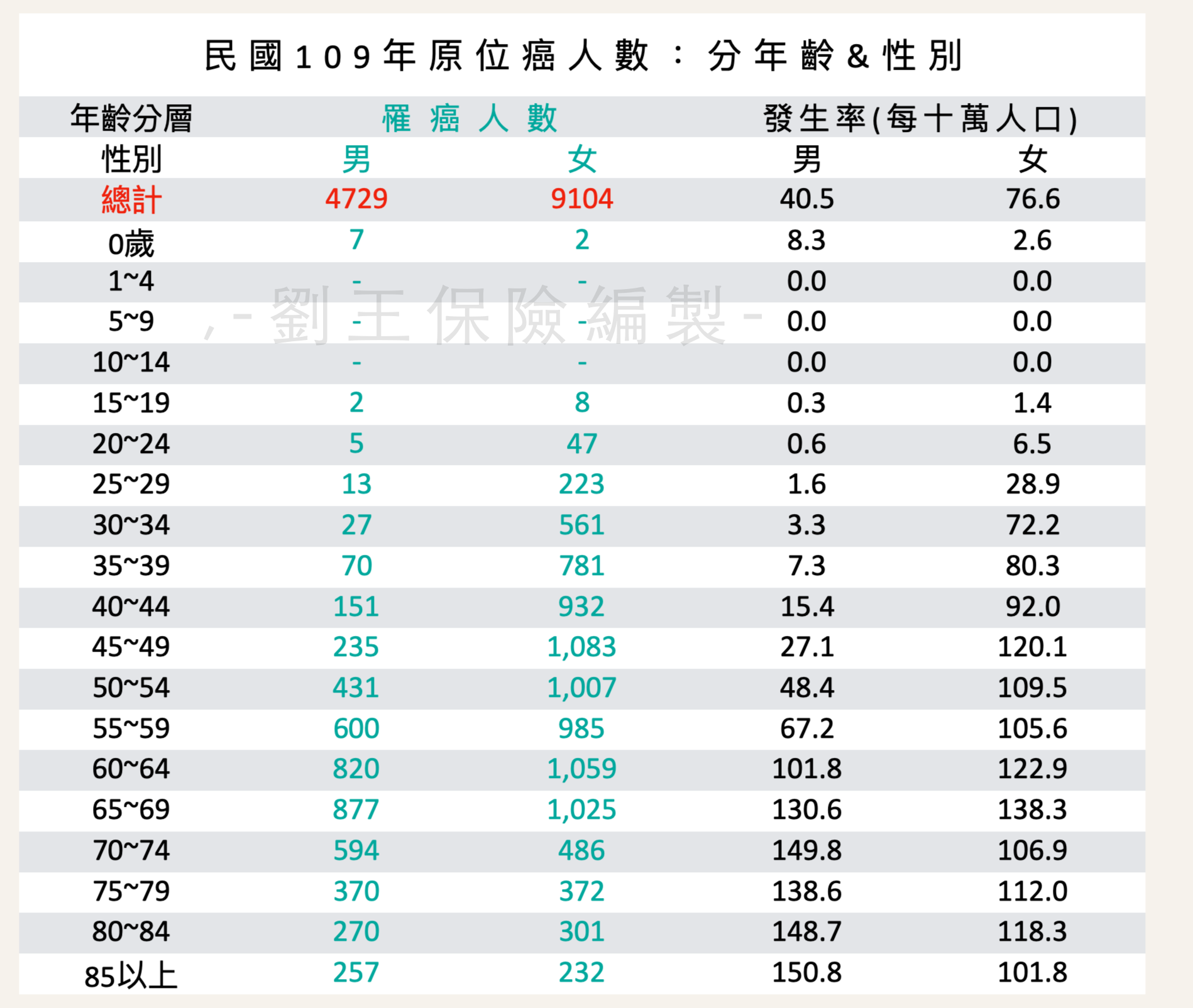 原位癌 很恐怖嗎？ - 好險・好險