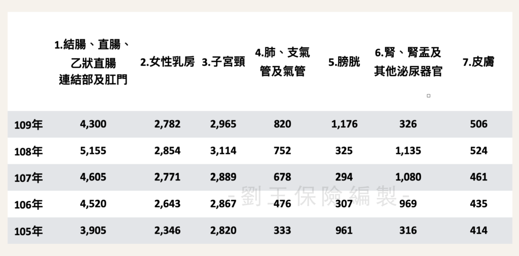從原位癌的數據庫，決定健檢項目 - 好險・好險